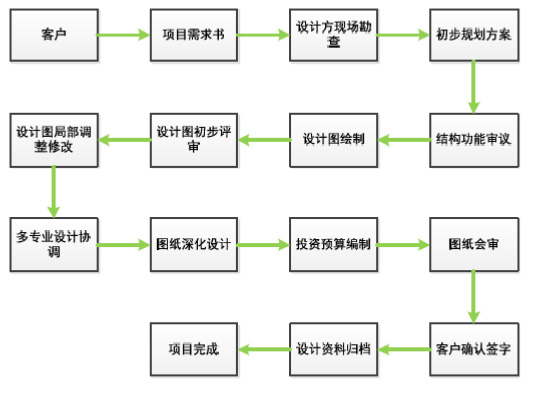 设计公司设计流程